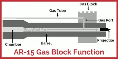 There are different lengths for the gas system based on the length of your barrel. Typically you want the length of the gas system to increase alongside an increase in barrel length. This is due to what is known as “dwell time” or how long the bullet stays in the barrel after the gas has reached the block. The gas inside the barrel is only pressurized as long as the bullet is inside, once the bullet leaves, the pressure leaves like a cork coming off a champagne bottle. It is important that the hole not be too close to the beginning of the barrel as too much gas will cause too much recoil and excessive wear over time, while being too close to the end of the barrel will not leave enough gas leading to short stroking or other malfunctions. There are three main lengths we will focus on: carbine, mid, and rifle. The carbine length is for 10-18 inch barrels, while the mid is for 14-20, and lastly the rifle is for 20+ inch barrels. For typical carbine builds, try to go for a mid length gas system as it will provide less felt recoil. Adjustable gas blocks allow for the shooter to adjust the amount of gas being vented back into the bolt carrier. These are helpful when fine-tuning your rifles overall felt recoil and fixing issues with malfunctions associated with the cycling of your bolt. They also allow shooters to tune a rifle based on the ammo they are shooting, as some rounds have less gunpowder than others, and an opening of the gas port may allow the bolt to cycle more consistently.